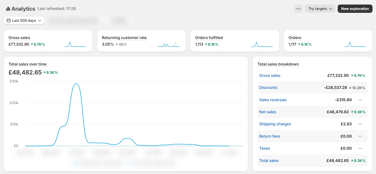 Shopify analytics showing £48,482.65 in total sales and more than 1,100 orders